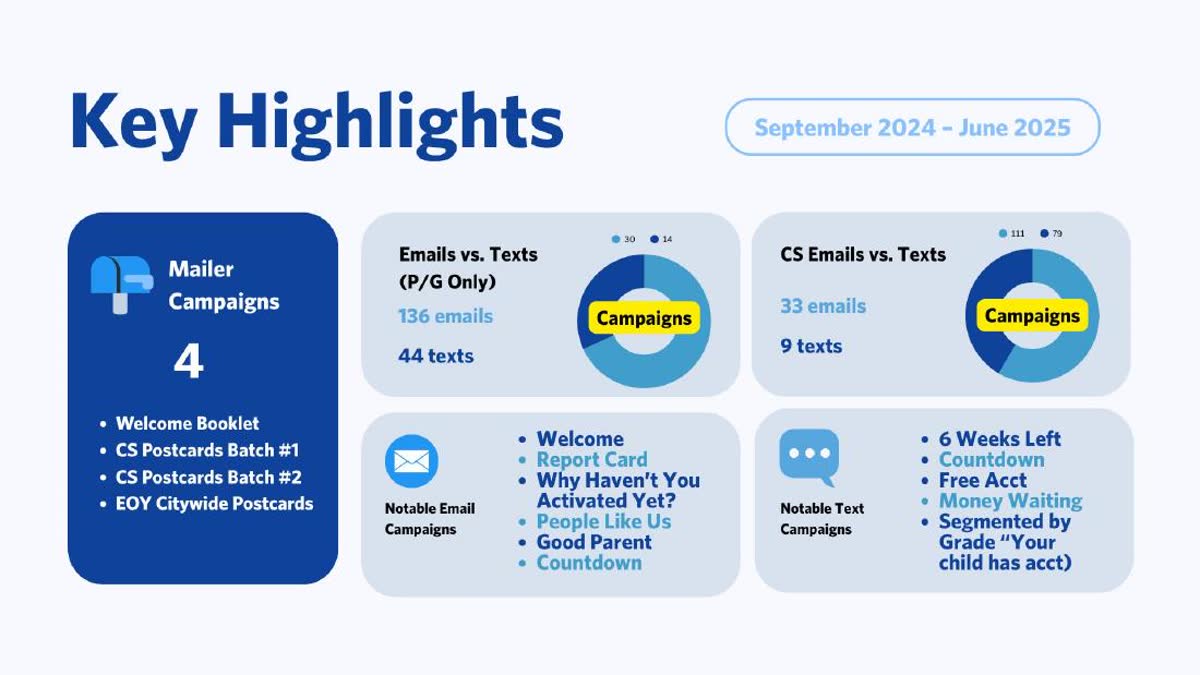 Campaign performance slide
