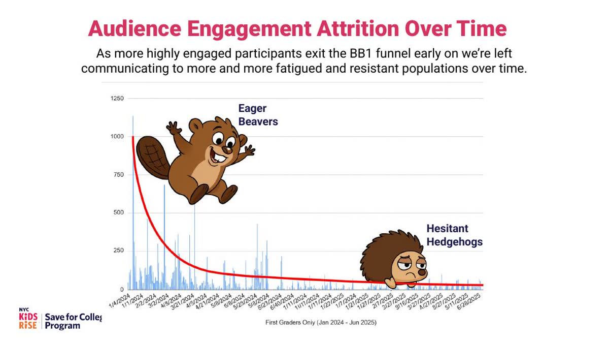 Campaign performance slide