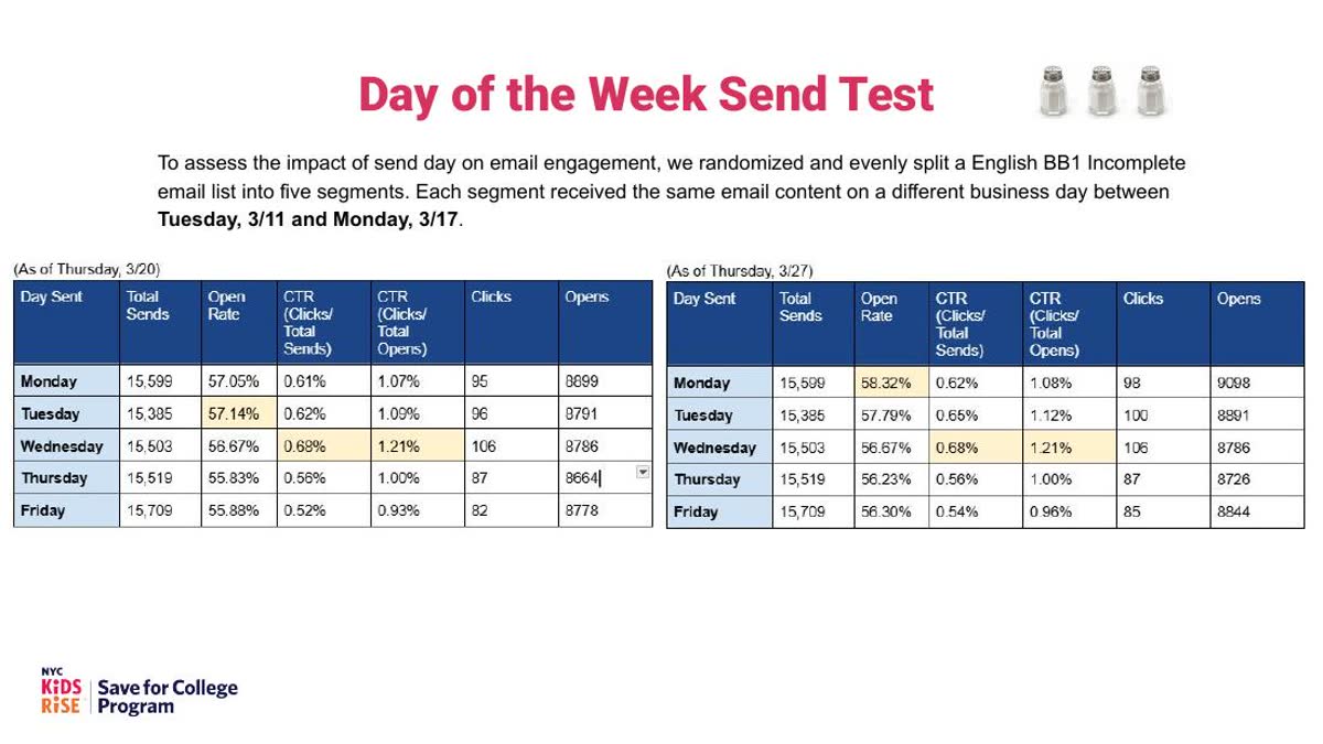 Campaign performance slide
