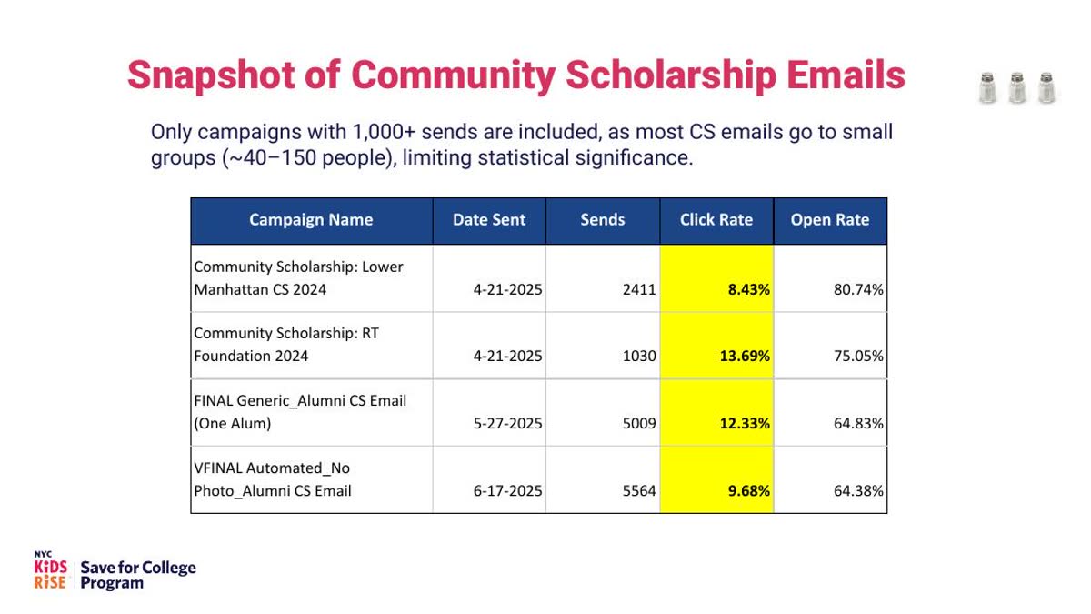 Campaign performance slide