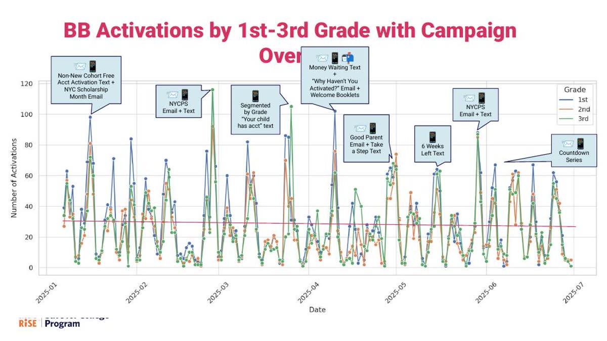 Campaign performance slide