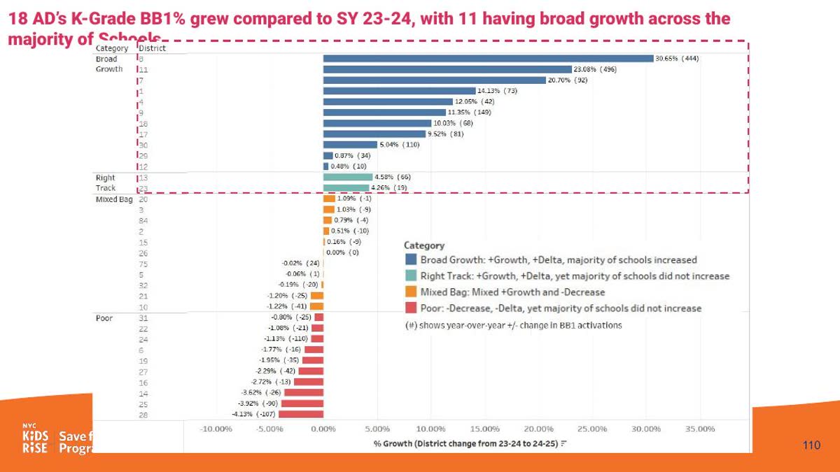 Campaign performance slide