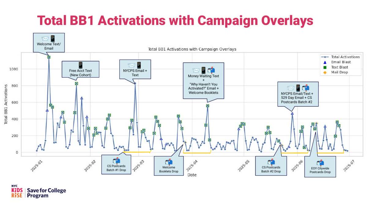 Campaign performance slide