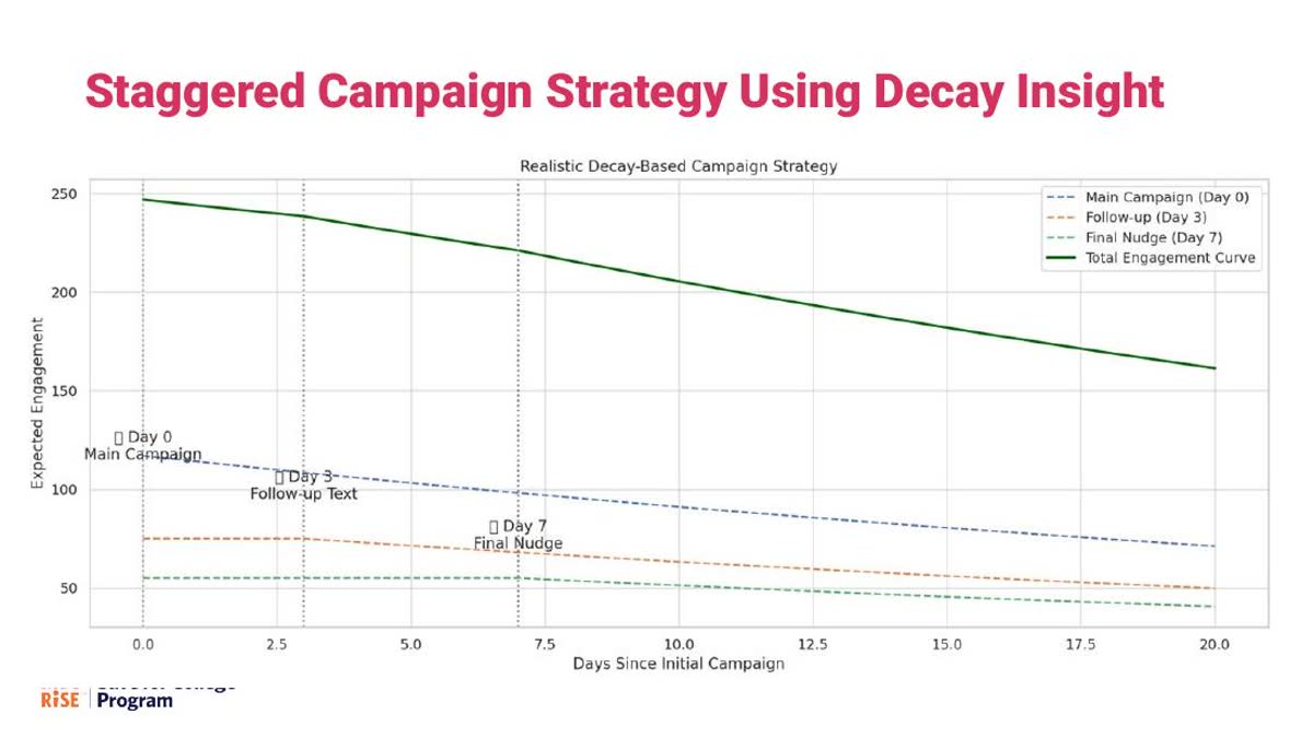 Campaign performance slide